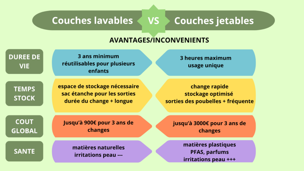 Tableau comparatif avantages et inconvénients couches lavables et couches jetables