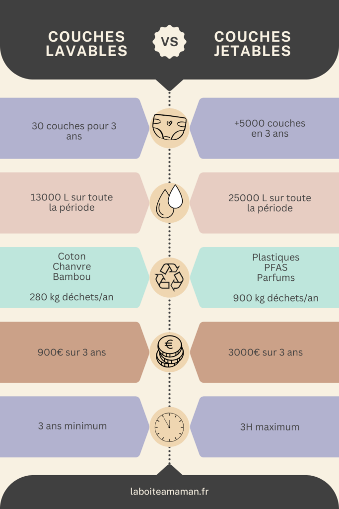 Tableau comparatif points forts points faibles des couches lavables et couches jetables